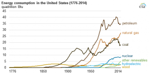 Energy Consumption US