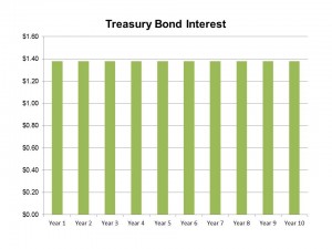 Stocks vs Bonds July 11 2015 (Bonds)