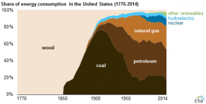 US Energy Usage