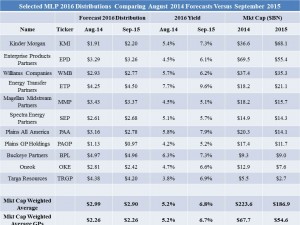 MLP Distribution Forecasts September 11 2015 V2