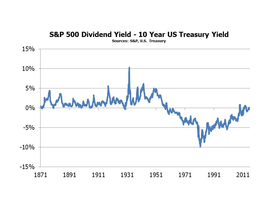 S&P Yield Minus 10 Yr Treasury Oct 23 2015