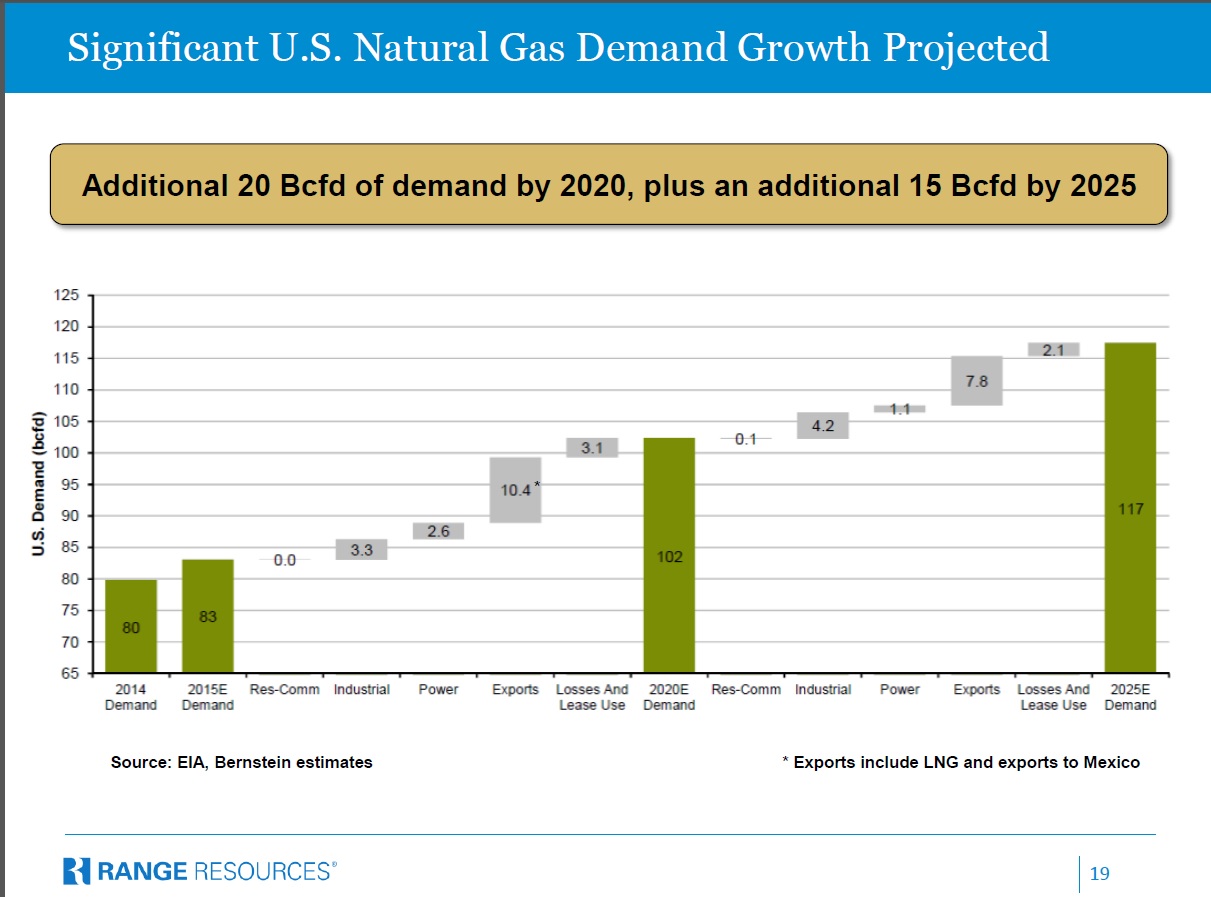 RRC Nat Gas Projections Blog Jan 3 2016