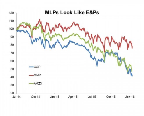 Chart Blog Feb 14 2016