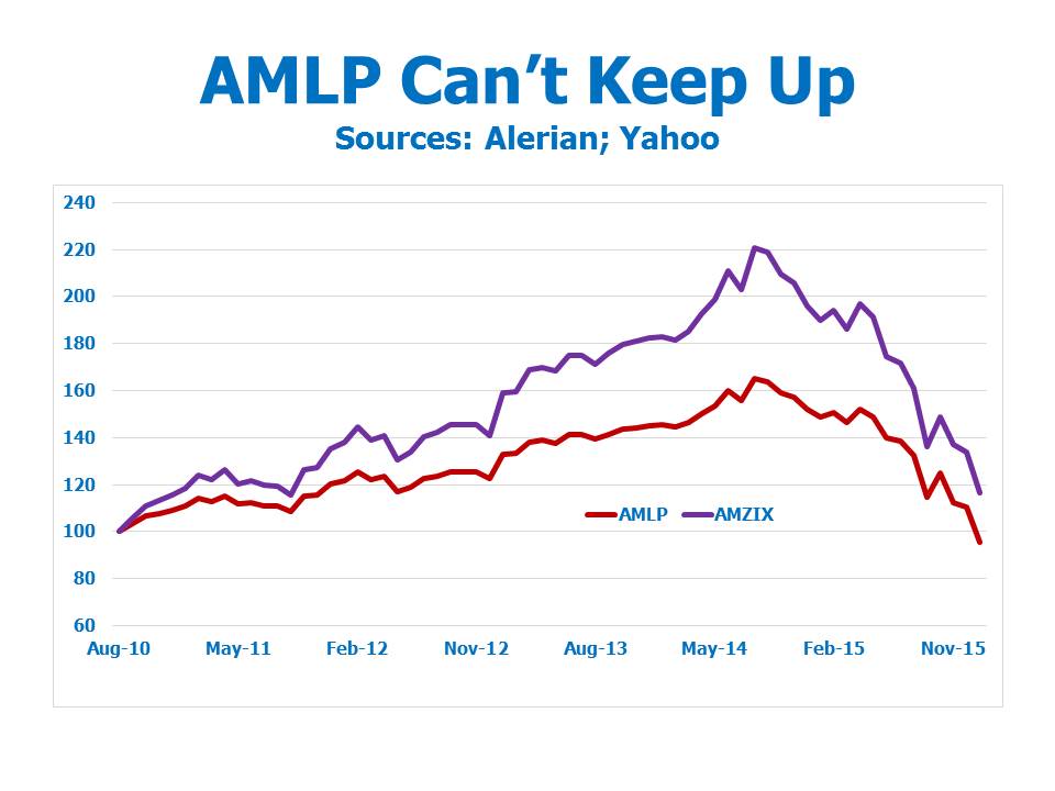 Amlp Chart