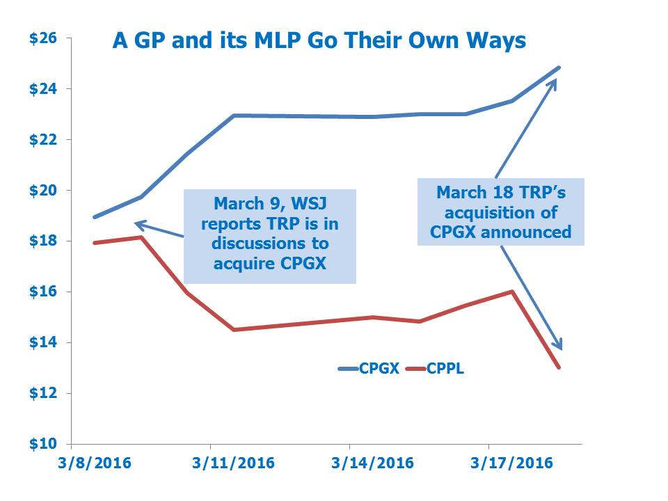 March 20 Blog GPGX Chart