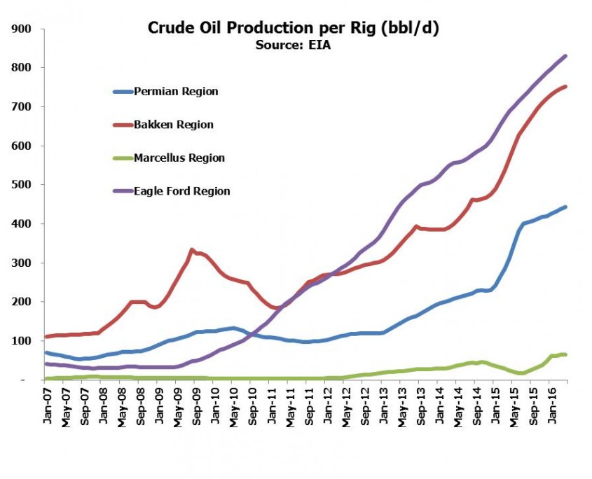 April 10 Blog Crude Production by Rig Chart