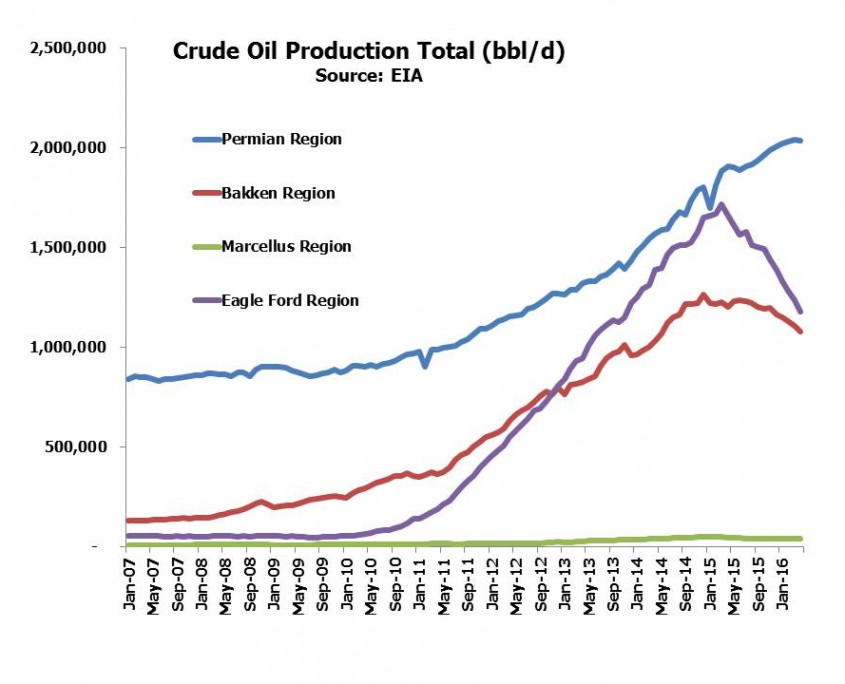 April 10 Blog Crude Total Production Chart
