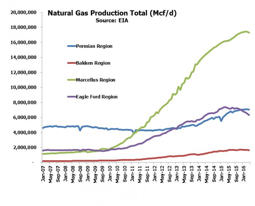 April 10 Blog Nat Gas Total Production Chart