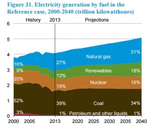 EIA Renewables Use Blog April 17 2016