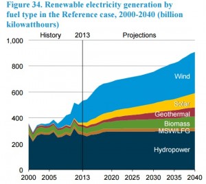 EIA Solar Use Blog April 17 2016