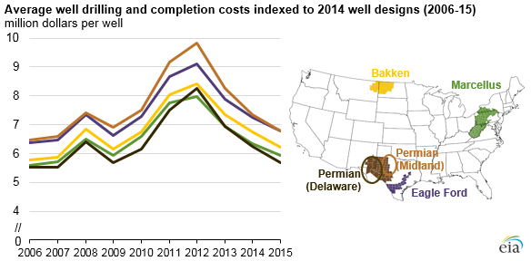 EIA Well Cost Chart Blog April 10 2016