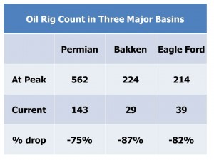 Oil Rig Count April 10 Blog