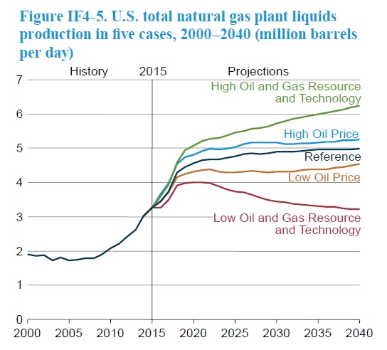 Natural Gas Liquids Price Chart