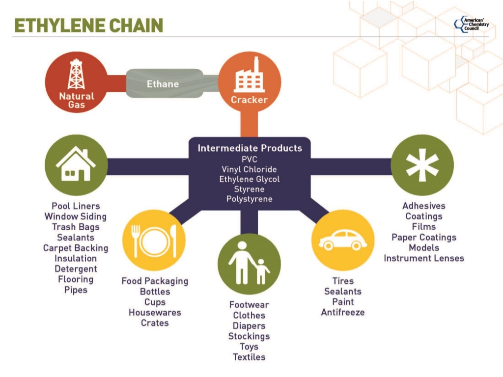 Plastics are the by-product of ethane