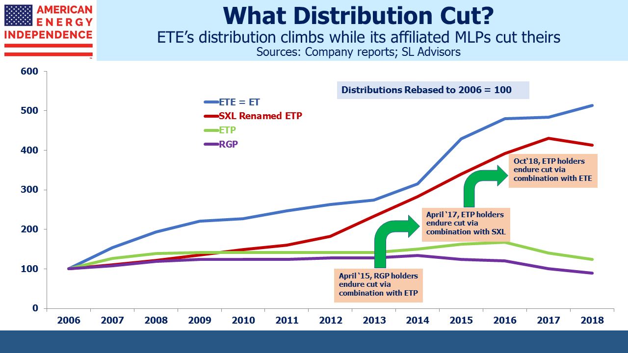 ETEs Distributions Climb While its Affiliate MLPs Decline