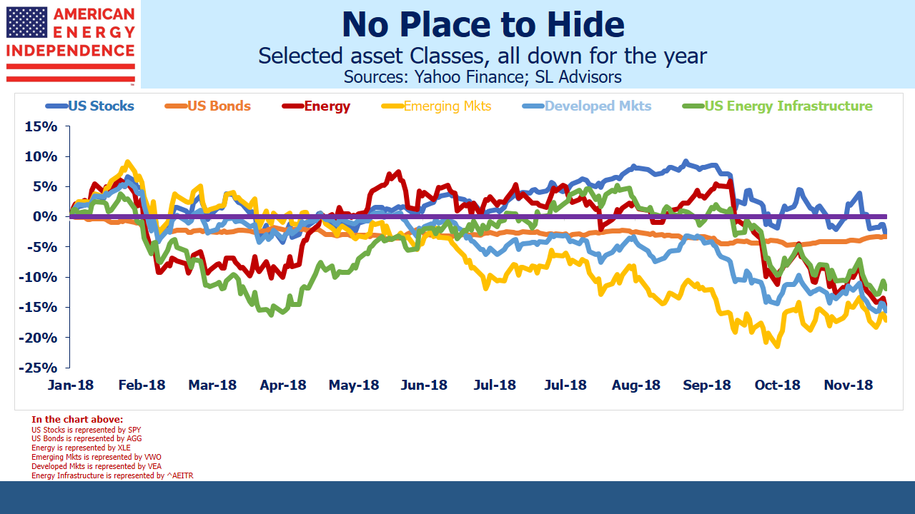 No Place to Hide: Asset Classes Down in 2018