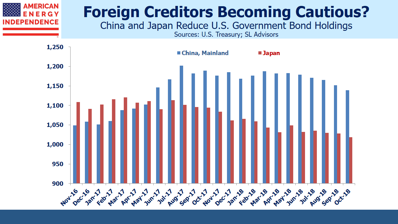 China and Japan Reduce US Bond Holdings