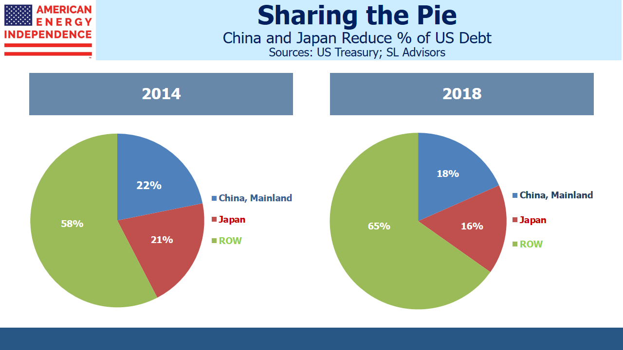 China and Japan Reduce % of US Debt