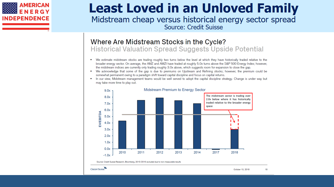 Midstream Cheap vs Historical Valuation