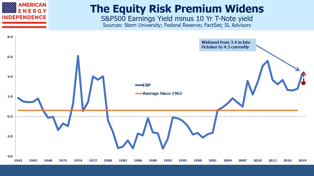 The Equity Risk Premium Widens