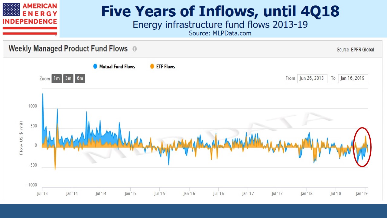 Energy Infrastructure 5 Years of Inflows