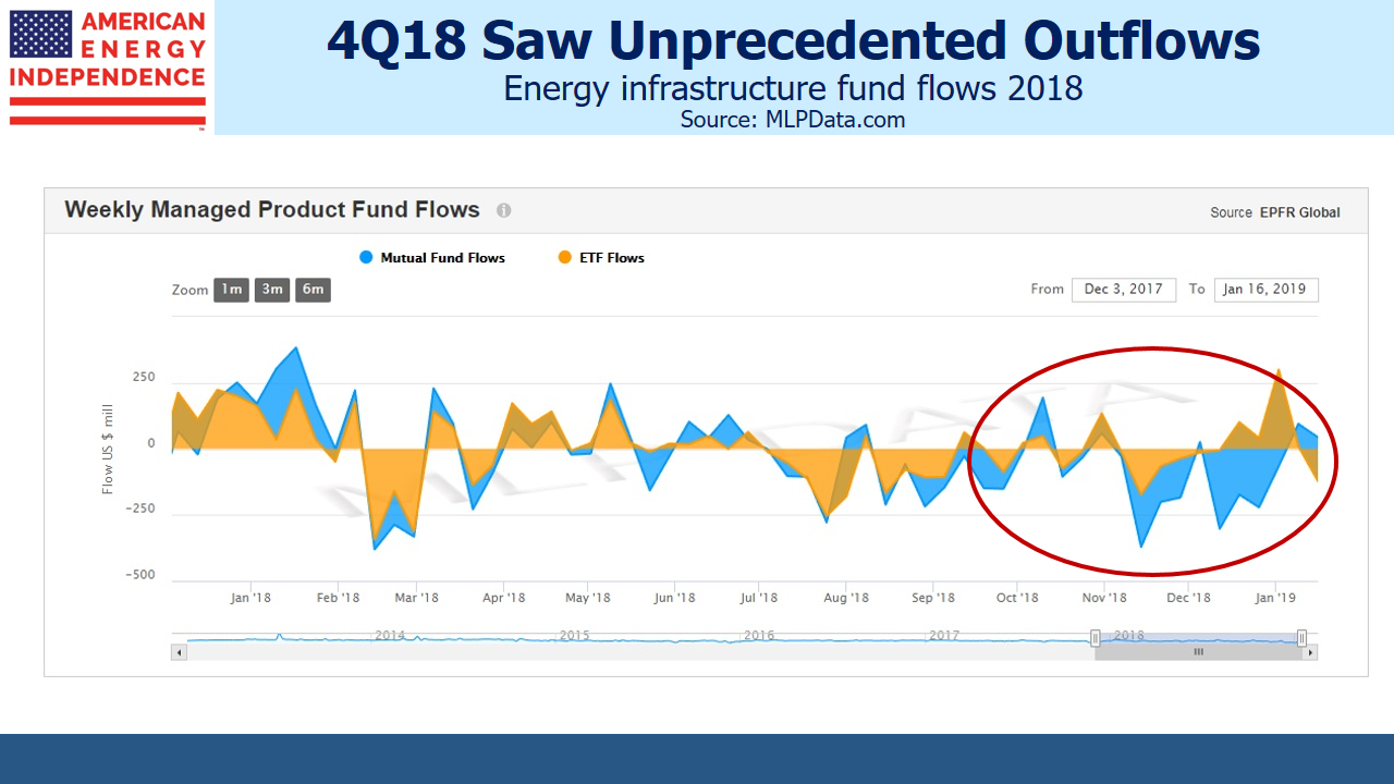 Energy Infrastructure Q418 Fund Outflows