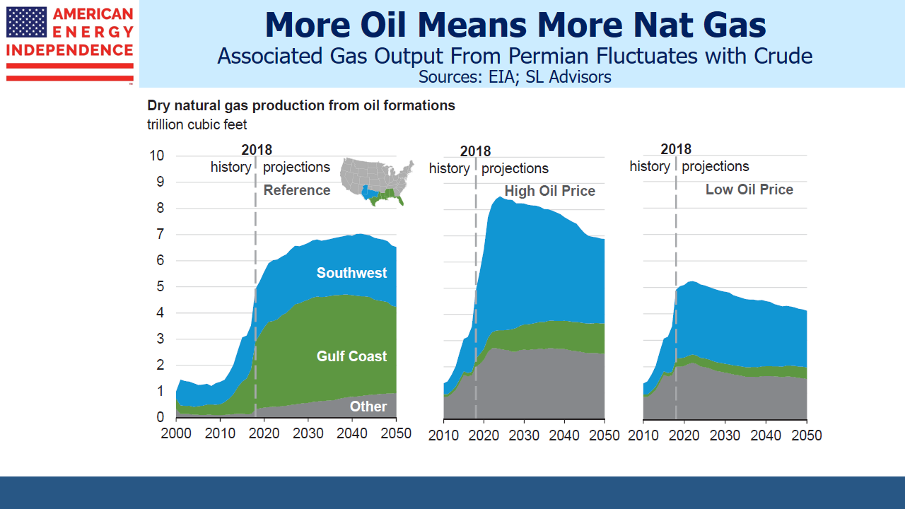 EIA Associated Natural Gas Production