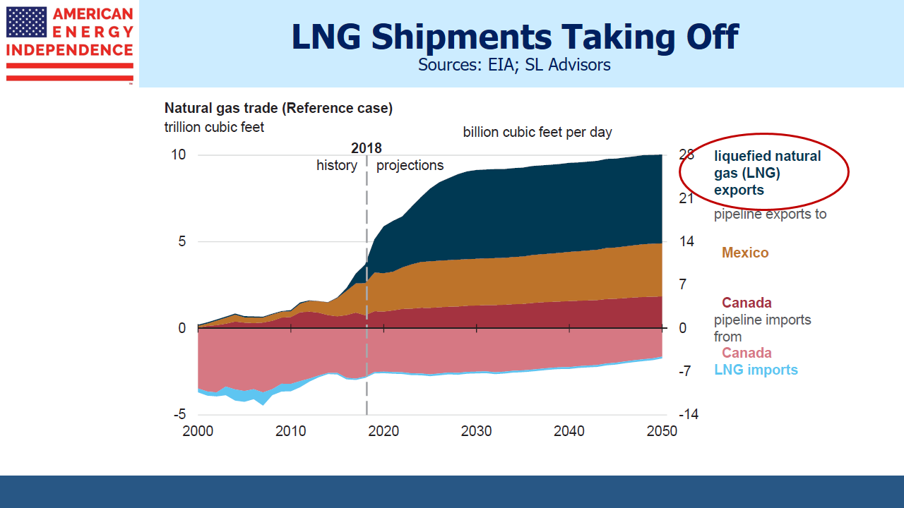 EIA LNG Projections