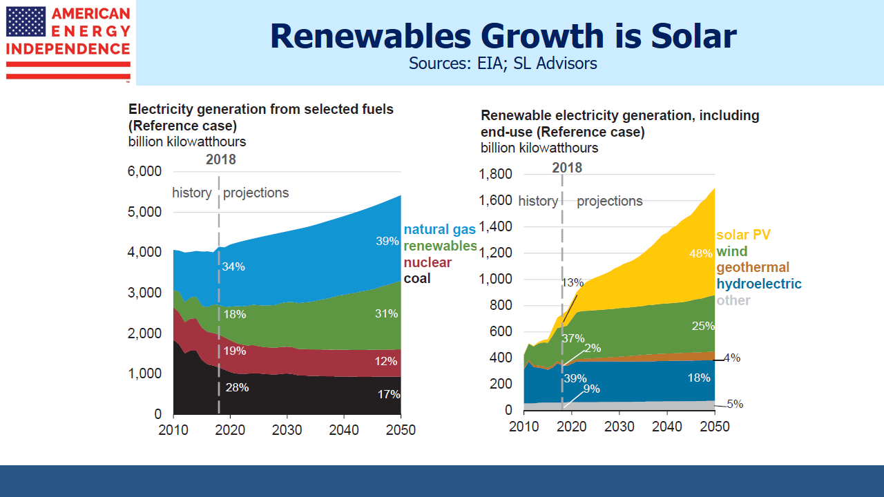 EIA Renewables Growth