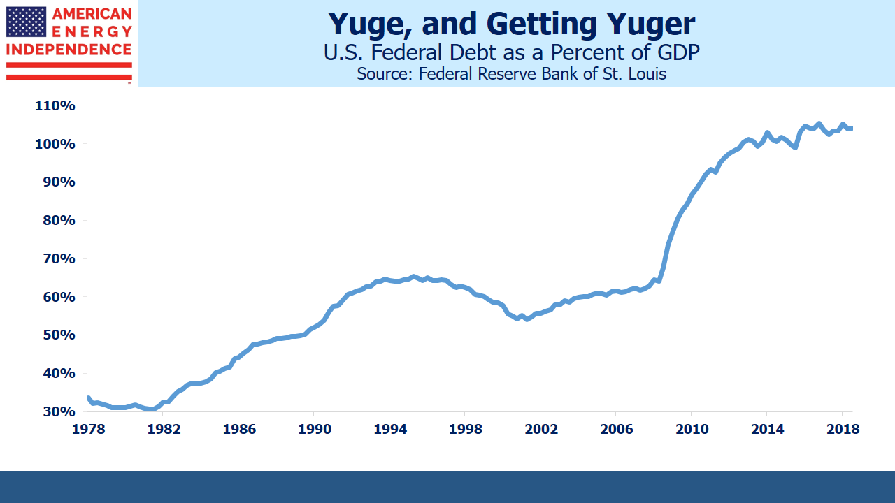 Federal Debt as a Percentage of GDP