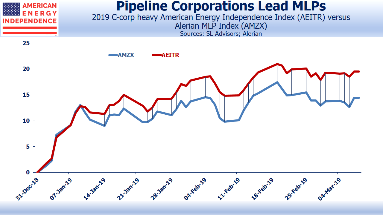 Pipeline Corporations Outperform MLPs