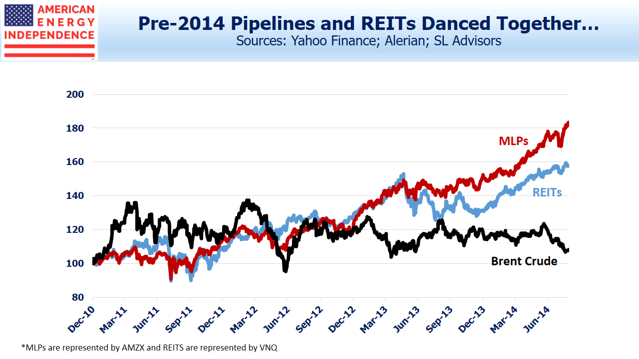 REITS and Pipelines Move Together