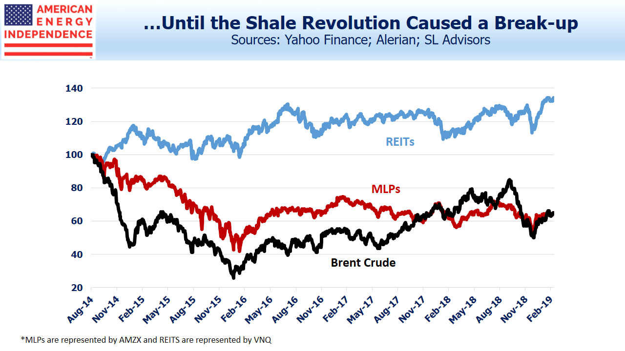 REITS and Pipelines Part Ways