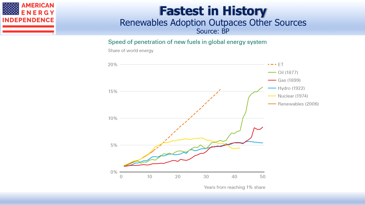 Renewables Outpaces Other Energy Sources