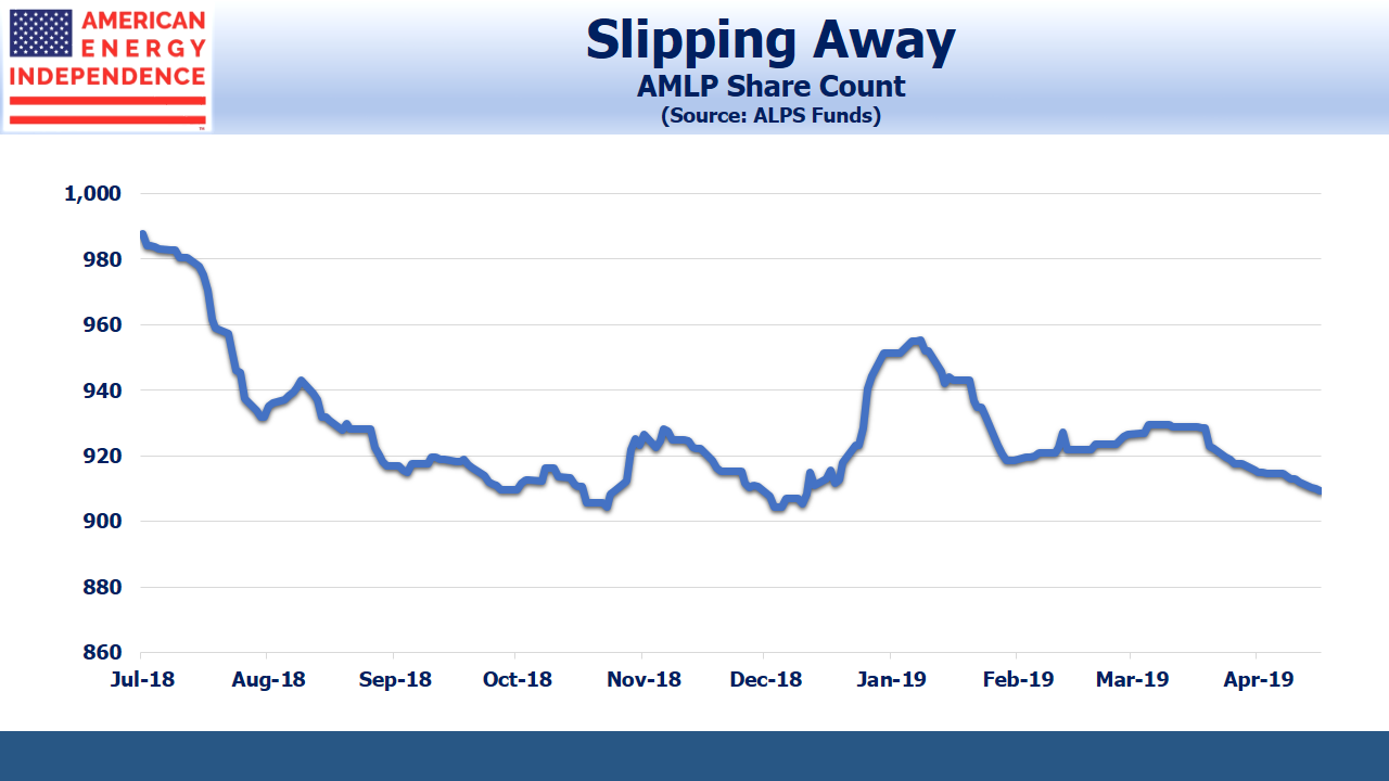 AMLP Share Count