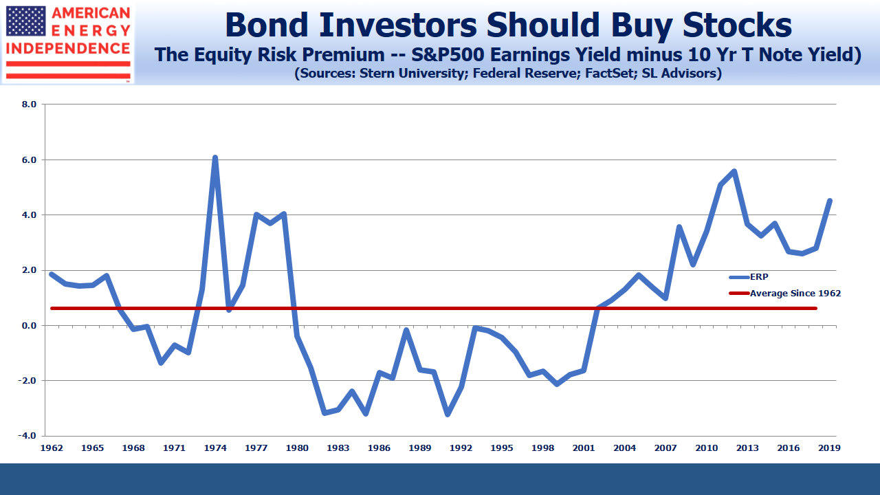 Equity Risk Premium S&P minus 10yr Tbond