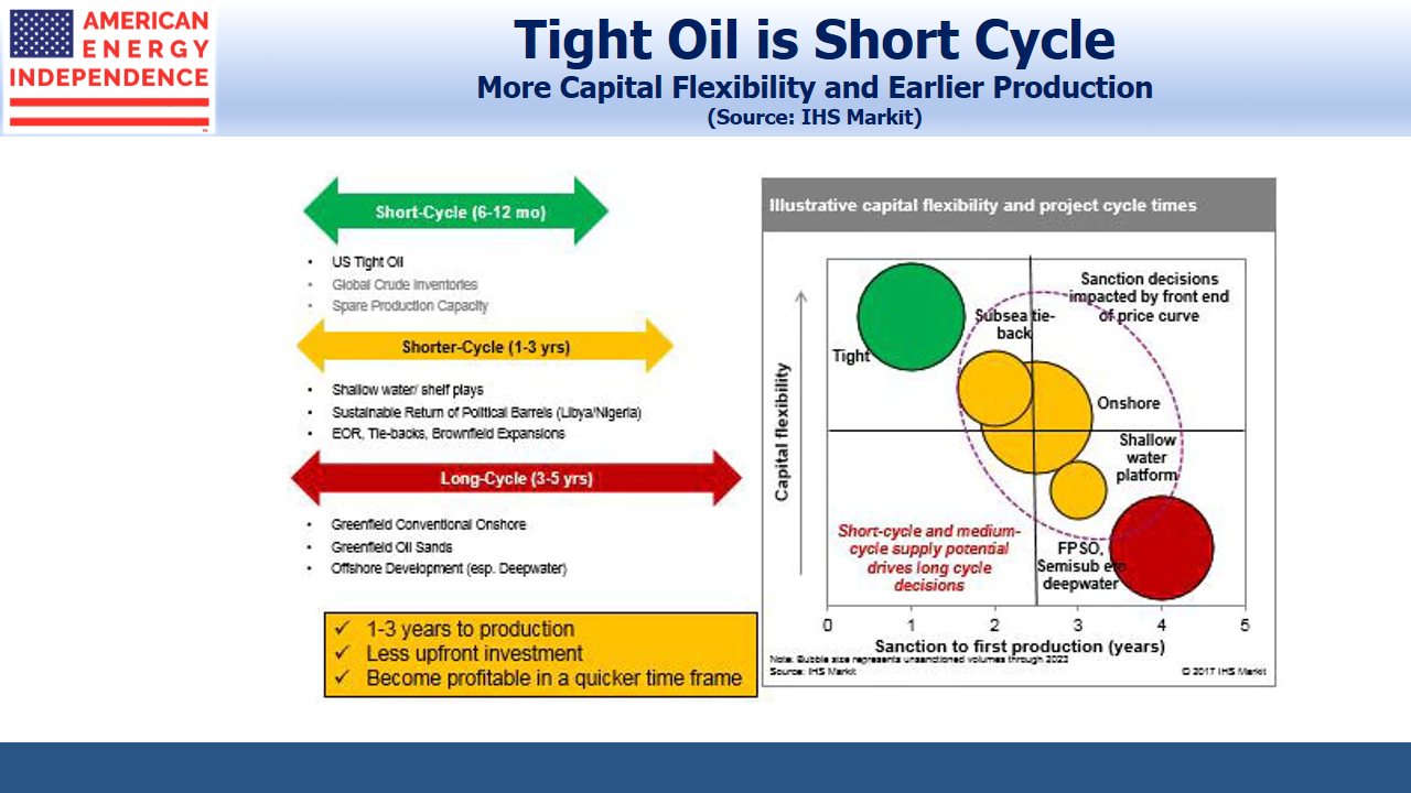 Tight Oil is Short Cycle