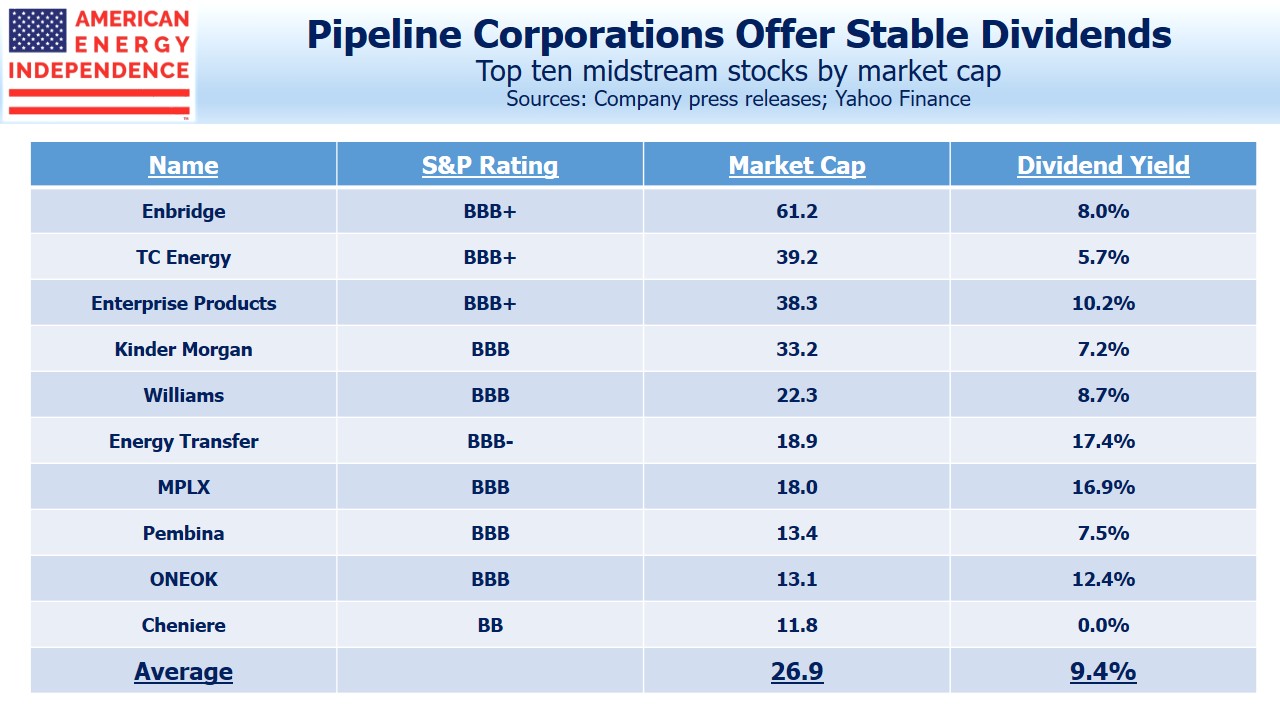 Dividends on Pipeline Stocks Remain High SLAdvisors